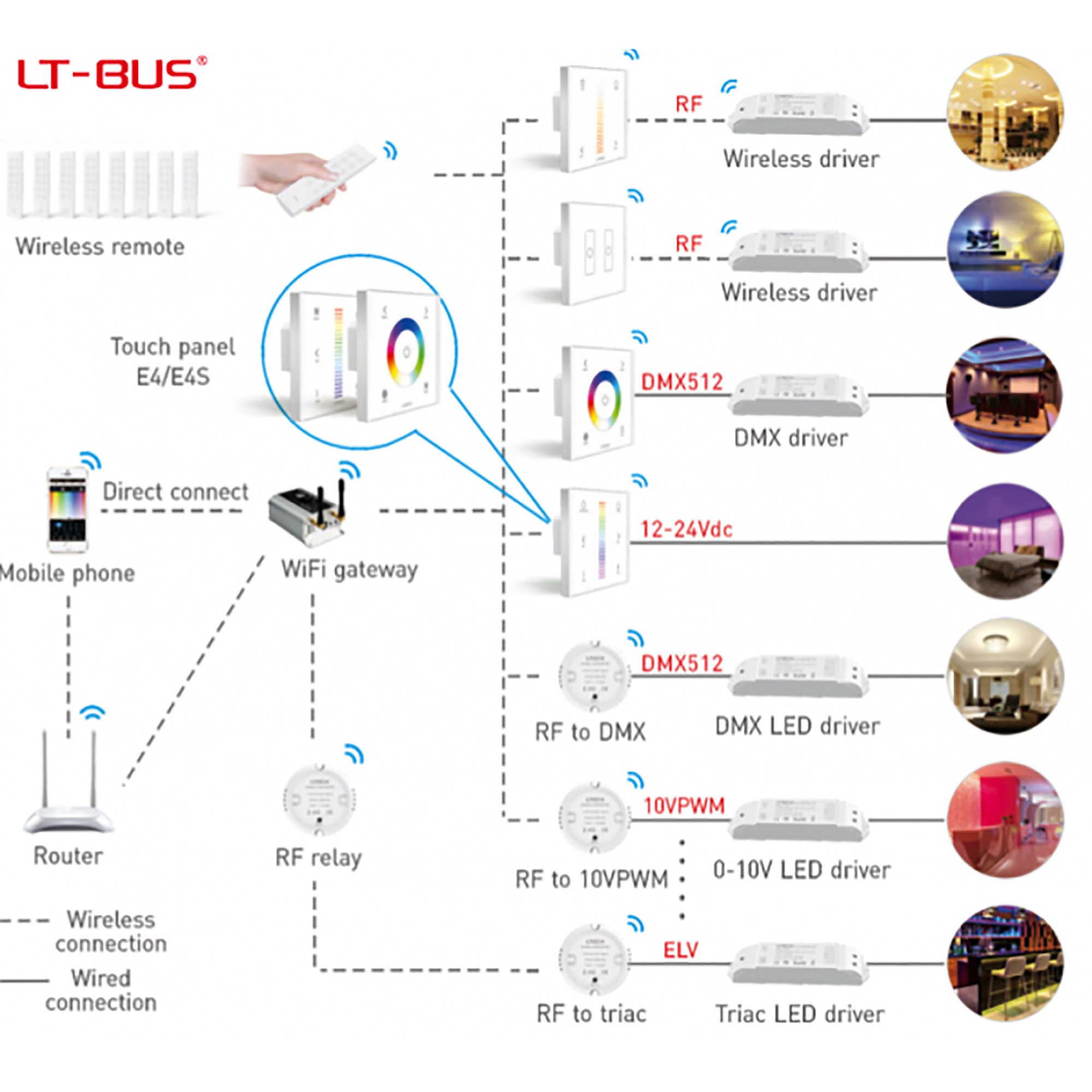 RF2.4GHz RGBW Touch Panel, PWM Power O/P, RGBW Dim, 12/24Vdc, 288W 12A, Single/Multi Zone Support. E4S  LTECH Touch Panel